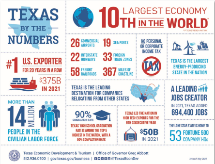 Why Texas?  Texas Economic Development  Office of the Texas Governor 