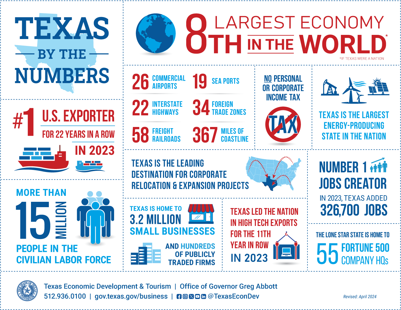 Businesses Moving to Texas are on the Rise in 2022