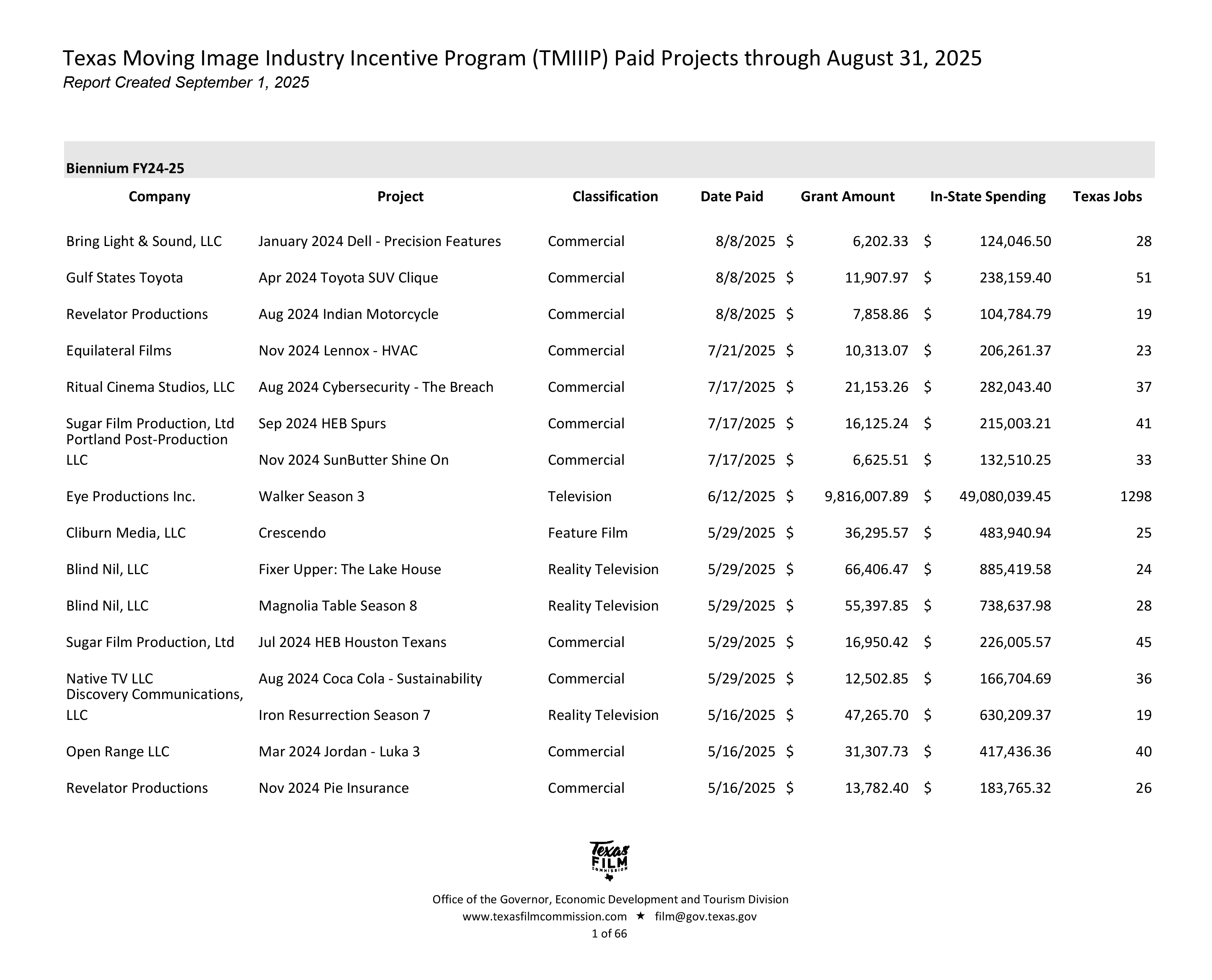 A list of the Paid TMIIIP Projects with information on in-state spending and jobs created since the program began in 2007.