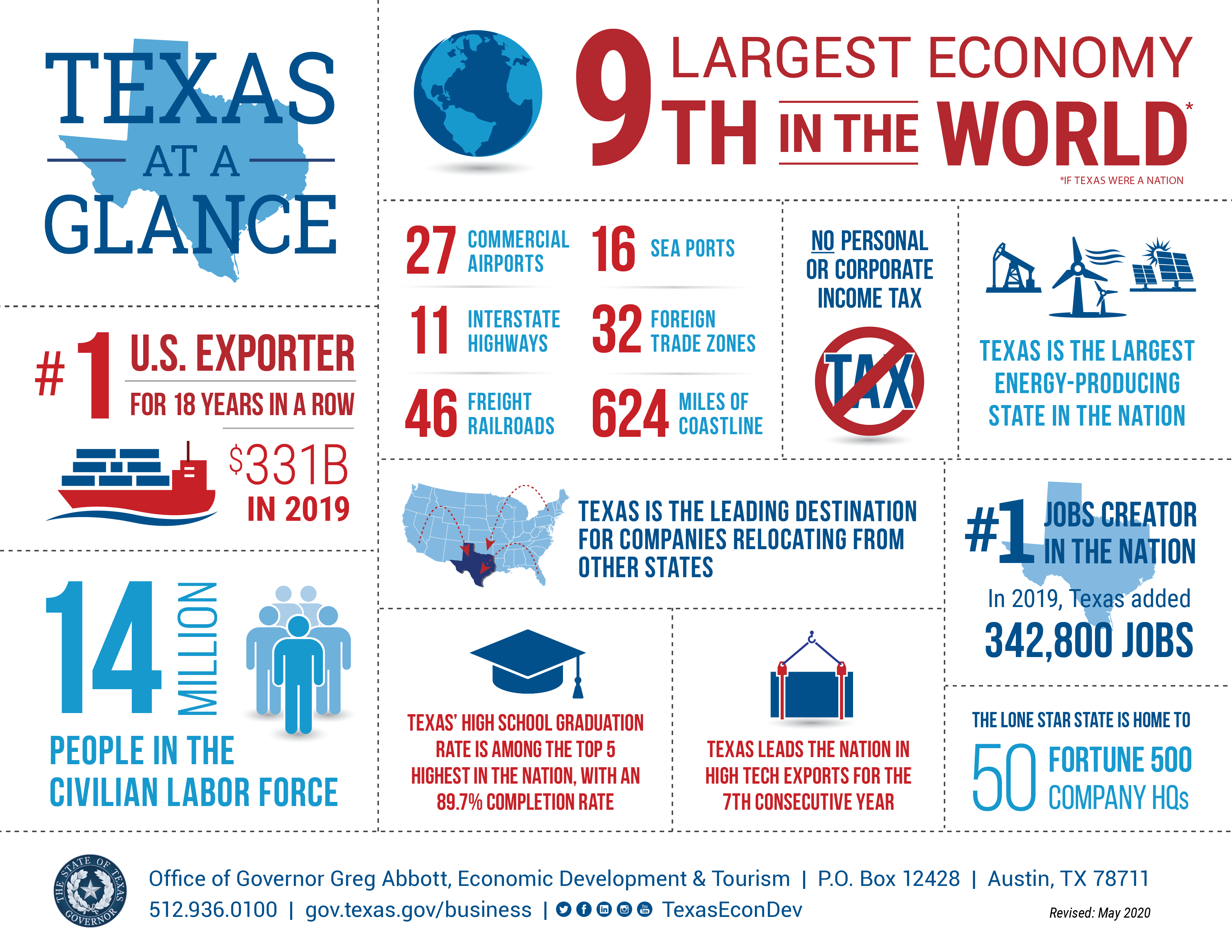 Economic Impact Comisión Cinematográfica de Texas Oficina del