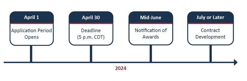 Grant timeline: see dates below
